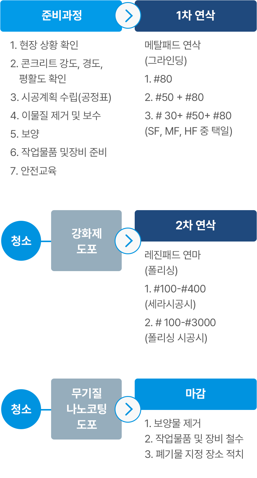 무기질 탄소중립 바닥재(세라믹) 표준공정