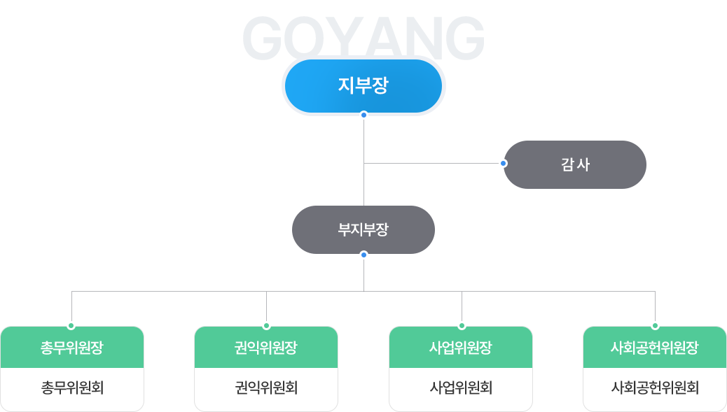 조직도_고양