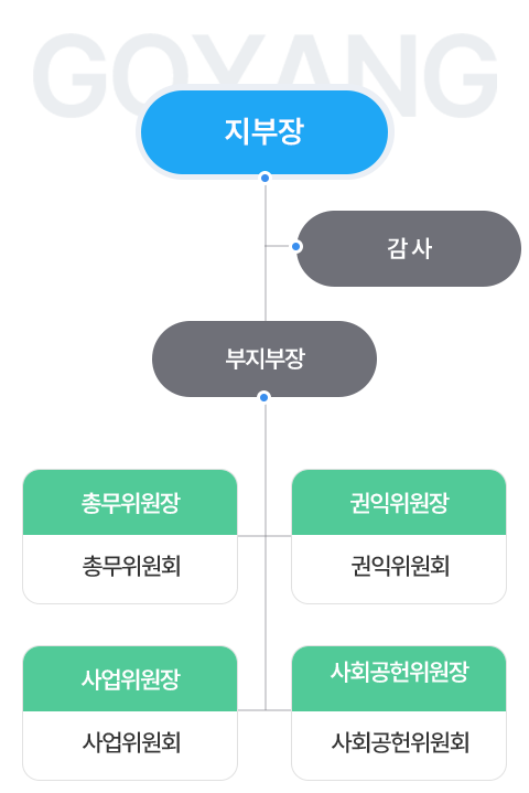 조직도_고양