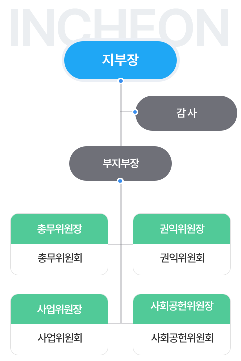 조직도_인천